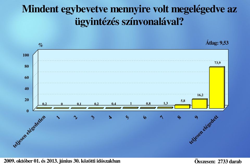 % Átlag: 9,53 100 80 73,9 60 40 20 0 teljesen