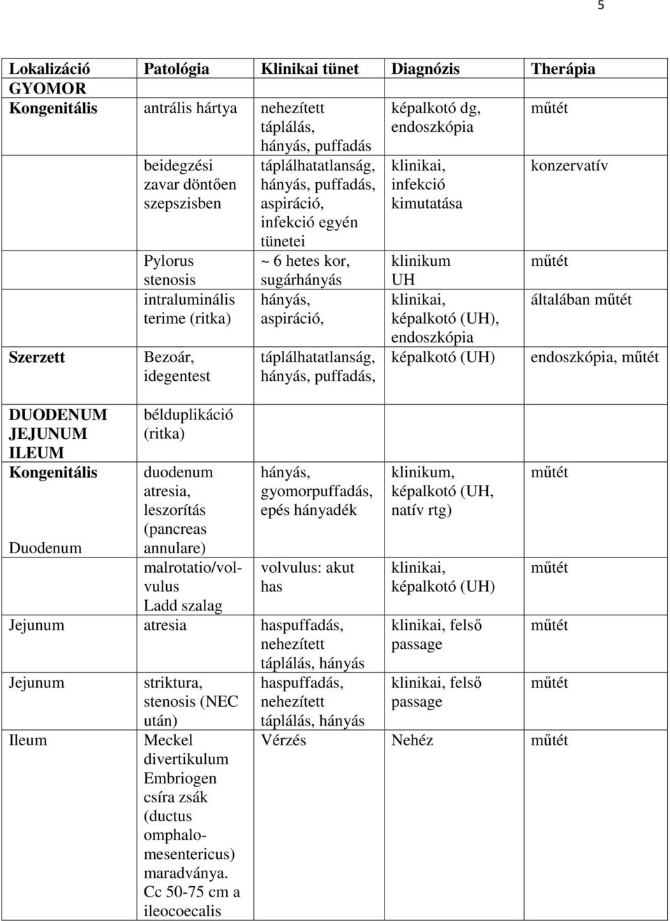 hányás, puffadás táplálhatatlanság, hányás, puffadás, aspiráció, infekció egyén tünetei ~ 6 hetes kor, sugárhányás hányás, aspiráció, táplálhatatlanság, hányás, puffadás, hányás, gyomorpuffadás, epés