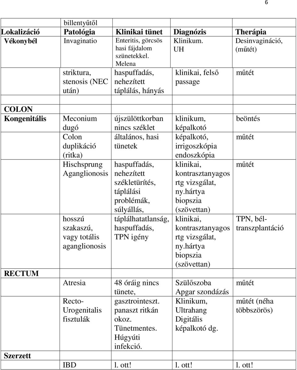 Hischsprung Aganglionosis hosszú szakaszú, vagy totális aganglionosis Atresia TPN, béltranszplantáció Recto- Urogenitalis fisztulák újszülöttkorban nincs széklet általános, hasi tünetek haspuffadás,