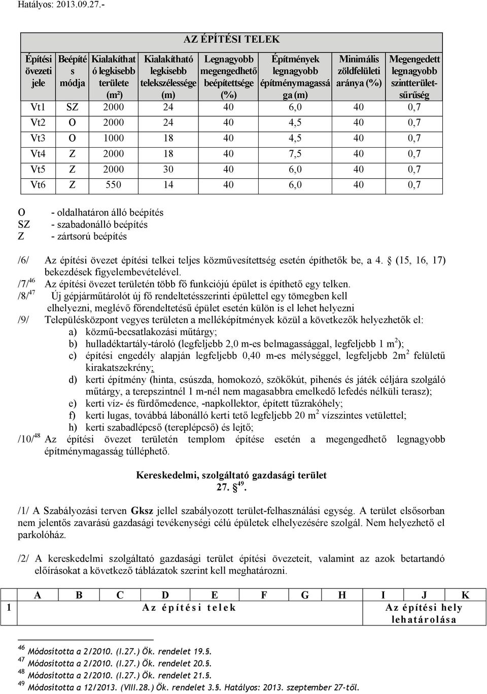 40 0,7 Vt5 Z 2000 30 40 6,0 40 0,7 Vt6 Z 550 14 40 6,0 40 0,7 O SZ Z - oldalhatáron álló beépíté - badonálló beépíté - zártorú beépíté /6/ Az építéi övezet építéi telkei telje közműveítettég eetén
