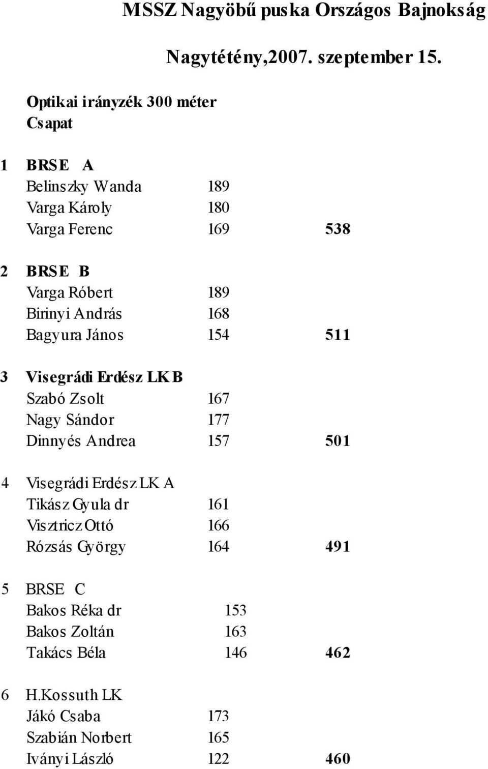 Sándor 177 Dinnyés Andrea 157 501 4 Visegrádi Erdész LK A Tikász Gyula dr 161 Visztricz Ottó 166 Rózsás György 164 491 5 BRSE