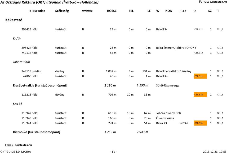 2.2x 1 T21_2 Sas-kő 718942 föld turistaút B 615 m 10 m 67 m Jobbra ösvény (fel) 1 T21_2 718943 föld turistaút B 160 m 0 m 25 m Ösvény vissza 1 T21_2 718944 föld turistaút B 274 m 0 m 54 m Balra K3