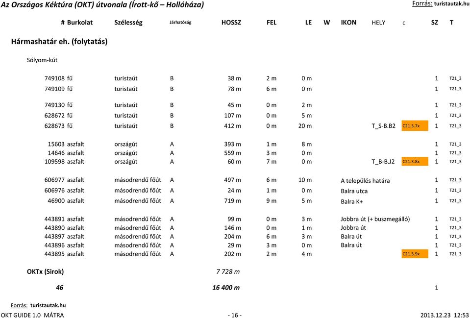 628673 fű turistaút B 412 m 0 m 20 m T_S-B.B2 C21.3.7x 1 T21_3 15603 aszfalt országút A 393 m 1 m 8 m 1 T21_3 14646 aszfalt országút A 559 m 3 m 0 m 1 T21_3 109598 aszfalt országút A 60 m 7 m 0 m T_B-B.