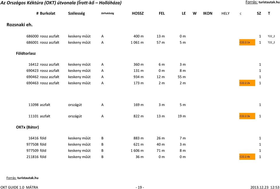 690462 rossz aszfalt keskeny műút A 934 m 12 m 55 m 1 690463 rossz aszfalt keskeny műút A 173 m 2 m 2 m C22.2.2x 1 11098 aszfalt országút A 169 m 3 m 5 m 1 OKTx (Bátor) 11101 aszfalt országút A 822 m 13 m 19 m C22.