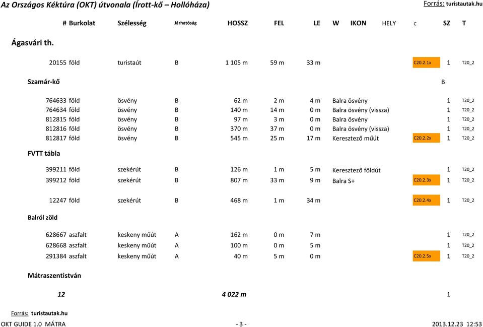 .2.1x 1 T20_2 Szamár-kő B FVTT tábla 764633 föld ösvény B 62 m 2 m 4 m Balra ösvény 1 T20_2 764634 föld ösvény B 140 m 14 m 0 m Balra ösvény (vissza) 1 T20_2 812815 föld ösvény B 97 m 3 m 0 m Balra