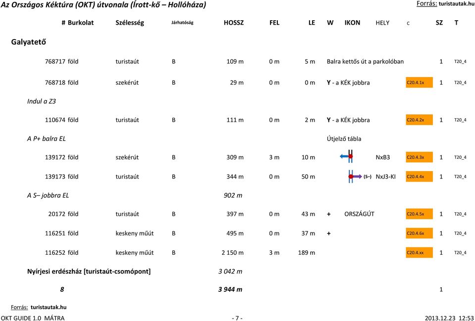 4.5x 1 T20_4 116251 föld keskeny műút B 495 m 0 m 37 m + C20.4.6x 1 T20_4 116252 föld keskeny műút B 2 150 m 3 m 189 m C20.4.xx 1 T20_4 Nyírjesi erdészház [turistaút-csomópont] 3 042 m 8 3 944 m 1 OKT GUIDE 1.