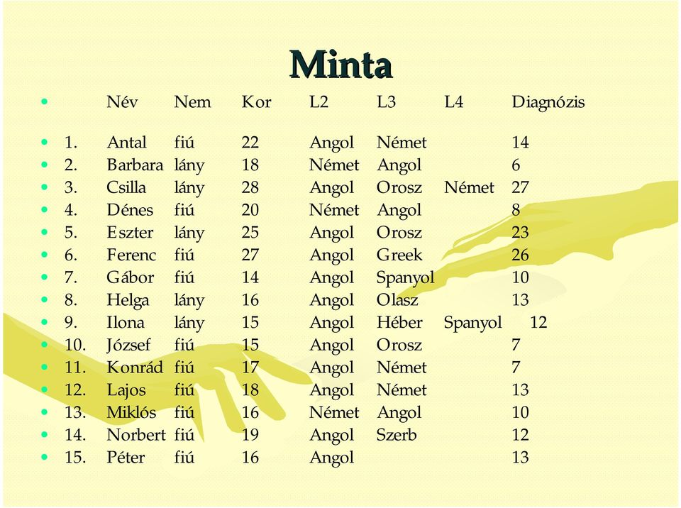 Ferenc fiú 27 Angol Greek 26 7. Gábor fiú 14 Angol Spanyol 10 8. Helga lány 16 Angol Olasz 13 9.