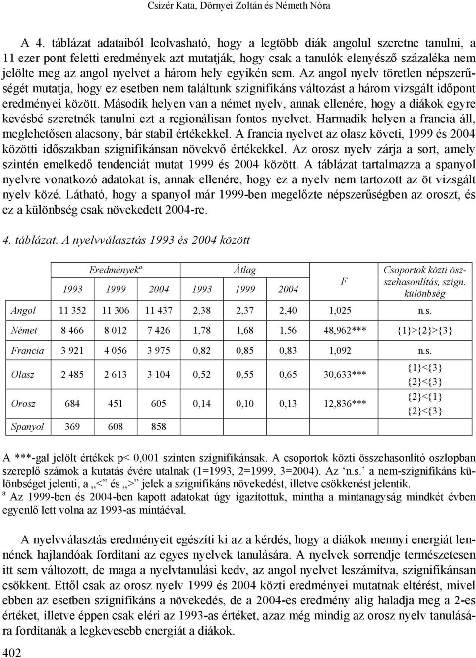 a három hely egyikén sem. Az angol nyelv töretlen népszerűségét mutatja, hogy ez esetben nem találtunk szignifikáns változást a három vizsgált időpont eredményei között.