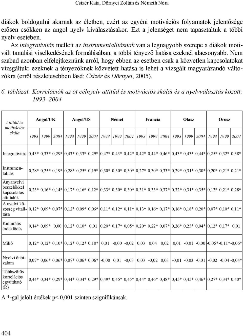 Az integrativitás mellett az instrumentalitásnak van a legnagyobb szerepe a diákok motivált tanulási viselkedésének formálásában, a többi tényező hatása ezeknél alacsonyabb.