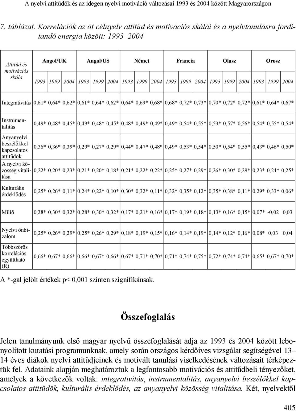 1993 1999 2004 1993 1999 2004 1993 1999 2004 1993 1999 2004 1993 1999 2004 Integrativitás 0,61* 0,64* 0,62* 0,61* 0,64* 0,62* 0,64* 0,69* 0,68* 0,68* 0,72* 0,73* 0,70* 0,72* 0,72* 0,61* 0,64* 0,67*