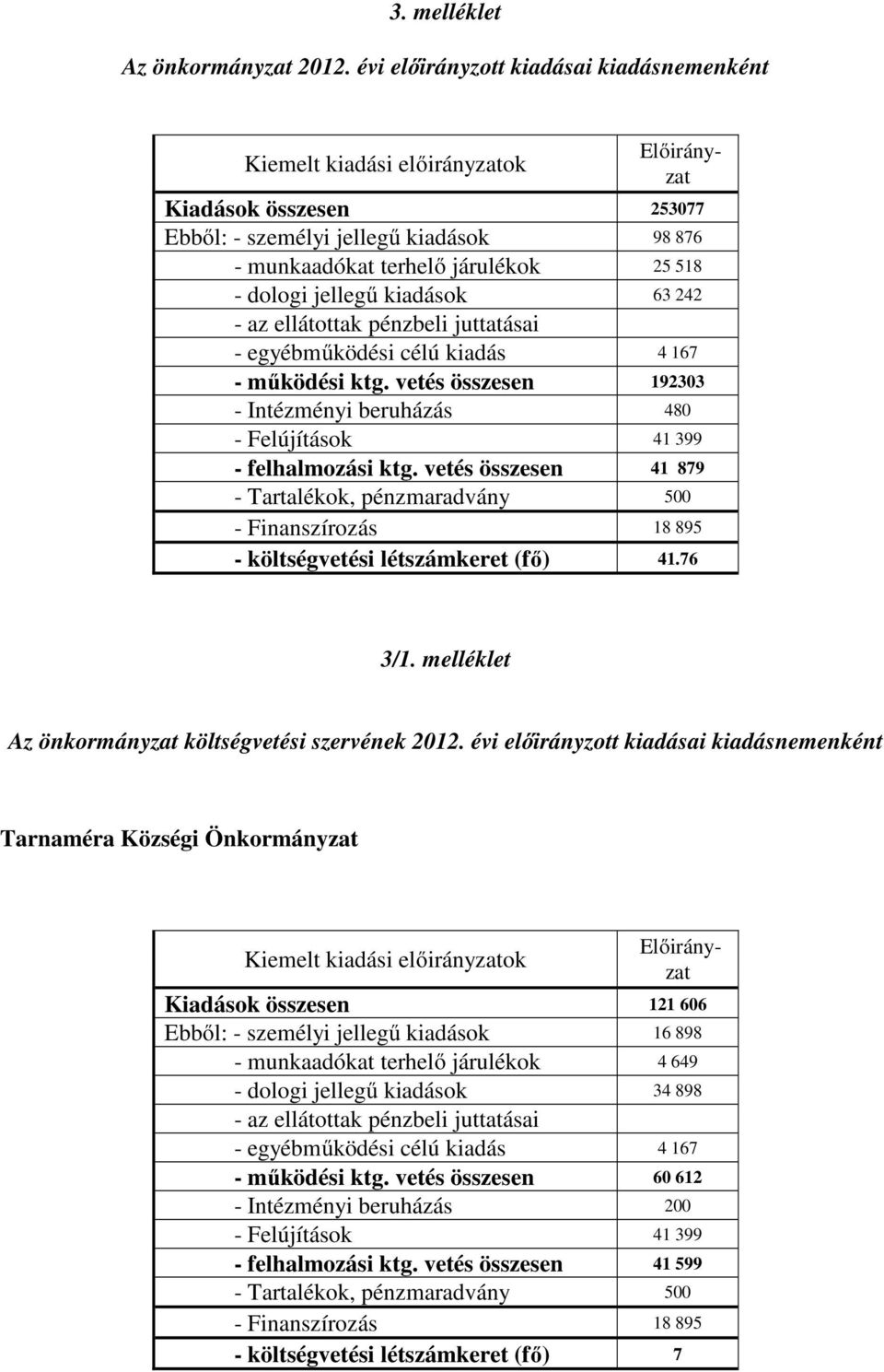 kiadások 63 242 - az ellátottak pénzbeli juttatásai - egyébműködési célú kiadás 4 167 - működési ktg. vetés összesen 192303 - Intézményi beruházás 480 - Felújítások 41 399 - felhalmozási ktg.