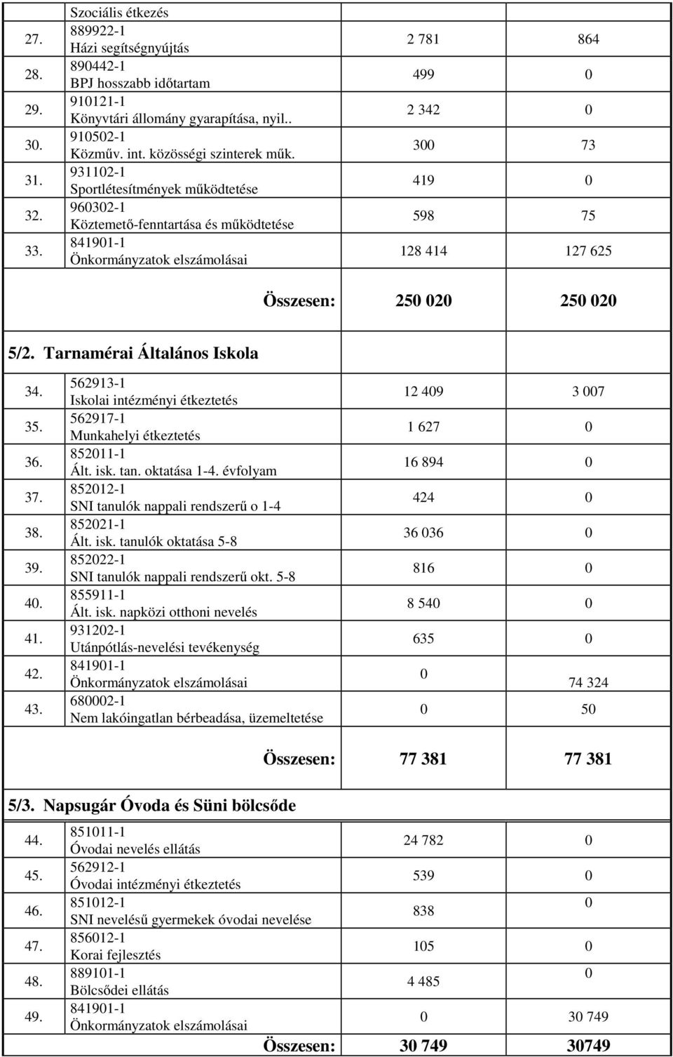 931102-1 Sportlétesítmények működtetése 960302-1 Köztemető-fenntartása és működtetése 841901-1 Önkormányzatok elszámolásai 2 781 864 499 0 2 342 0 300 73 419 0 598 75 128 414 127 625 Összesen: 250