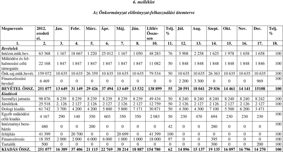 63 368 1 167 18 667 1 220 25 012 1 167 1 050 48 283 76 5 908 2 258 1 625 1 978 1 658 1 658 100 Működési és felhalmozási célú támogatás 22 168 1 847 1 847 1 847 1 847 1 847 1 847 11 082 50 1 848 1 848