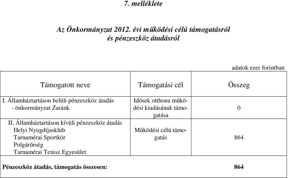 I. Államháztartáson belüli pénzeszköz átadás - önkormányzat Zaránk II.