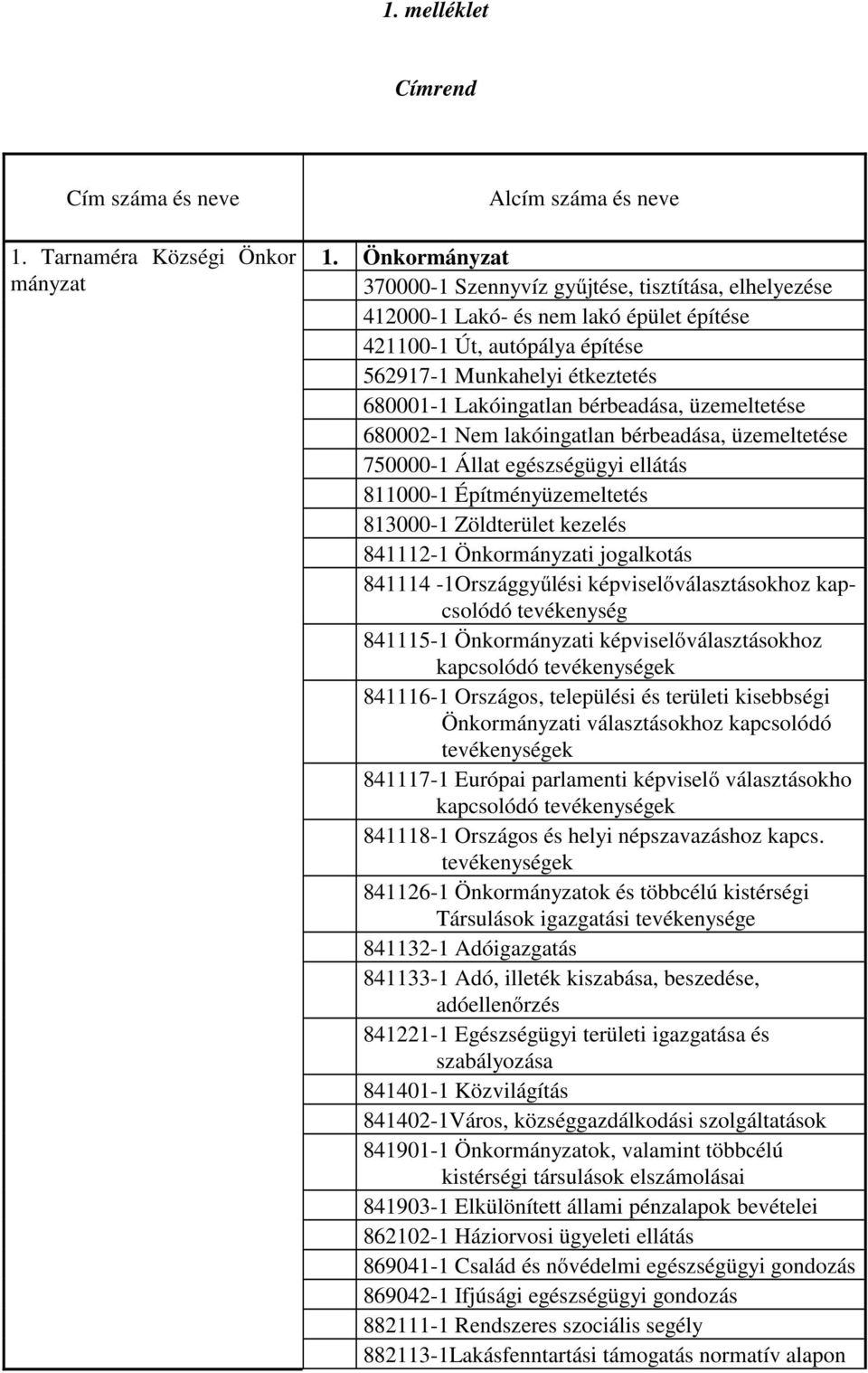 bérbeadása, üzemeltetése 680002-1 Nem lakóingatlan bérbeadása, üzemeltetése 750000-1 Állat egészségügyi ellátás 811000-1 Építményüzemeltetés 813000-1 Zöldterület kezelés 841112-1 Önkormányzati