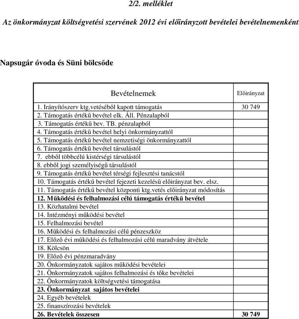 Támogatás értékű bevétel nemzetiségi önkormányzattól 6. Támogatás értékű bevétel társulástól 7. ebből többcélú kistérségi társulástól 8. ebből jogi személyiségű társulástól 9.