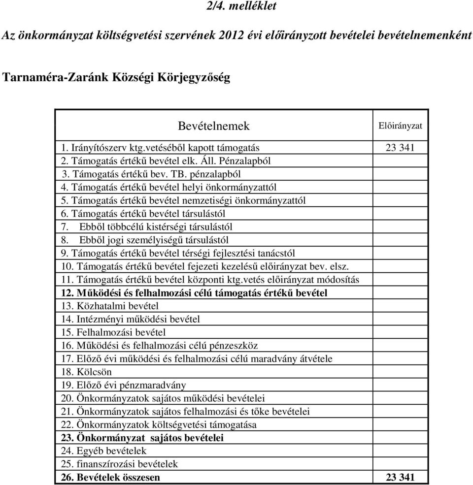 Támogatás értékű bevétel nemzetiségi önkormányzattól 6. Támogatás értékű bevétel társulástól 7. Ebből többcélú kistérségi társulástól 8. Ebből jogi személyiségű társulástól 9.