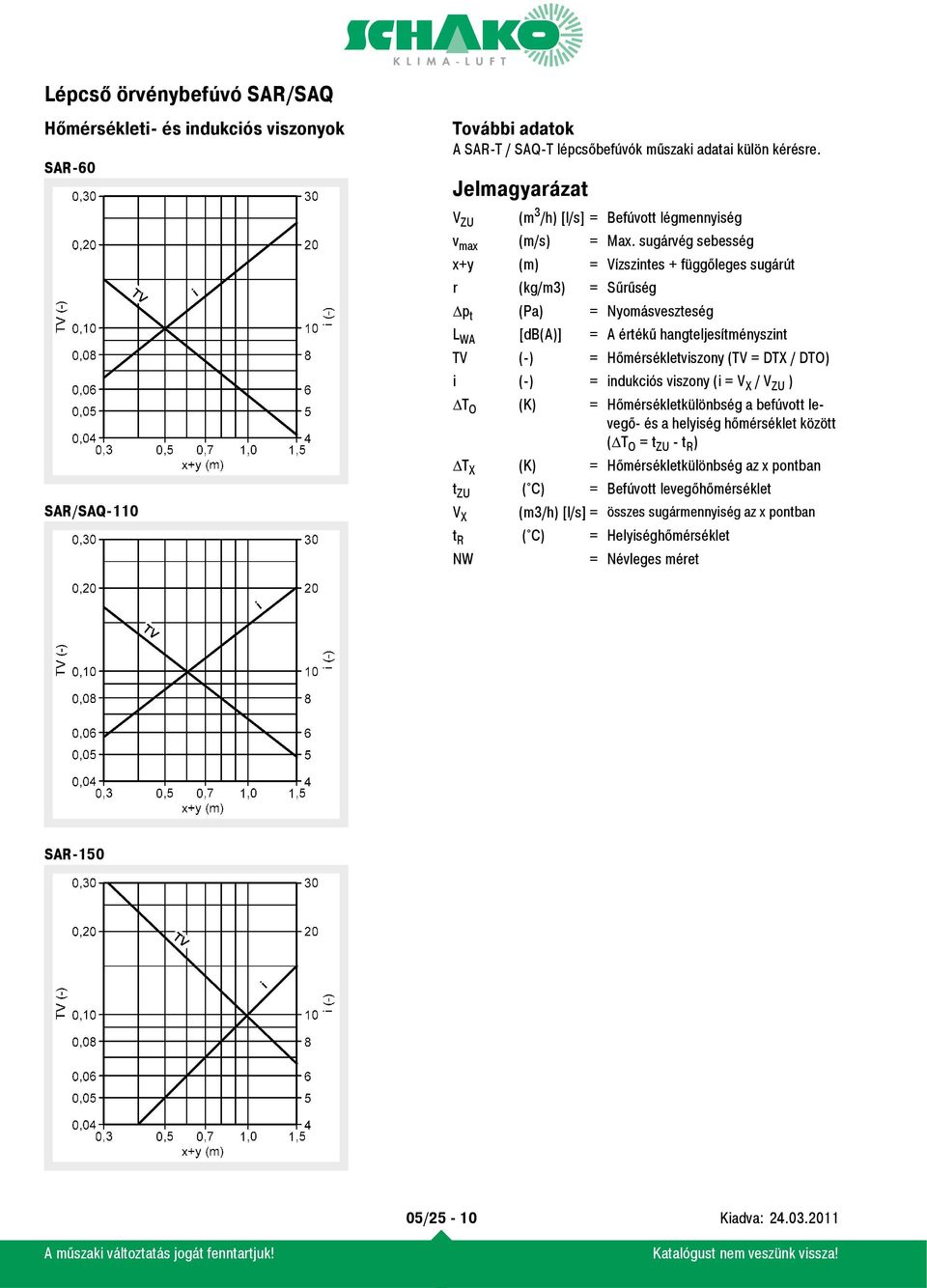 sugárvég sebesség x+y (m) = Vízszintes + függőleges sugárút r (kg/m3) = Sűrűség p t (Pa) = Nyomásveszteség L WA [db(a)] = A értékű hangteljesítményszint TV (-) = Hőmérsékletviszony (TV =