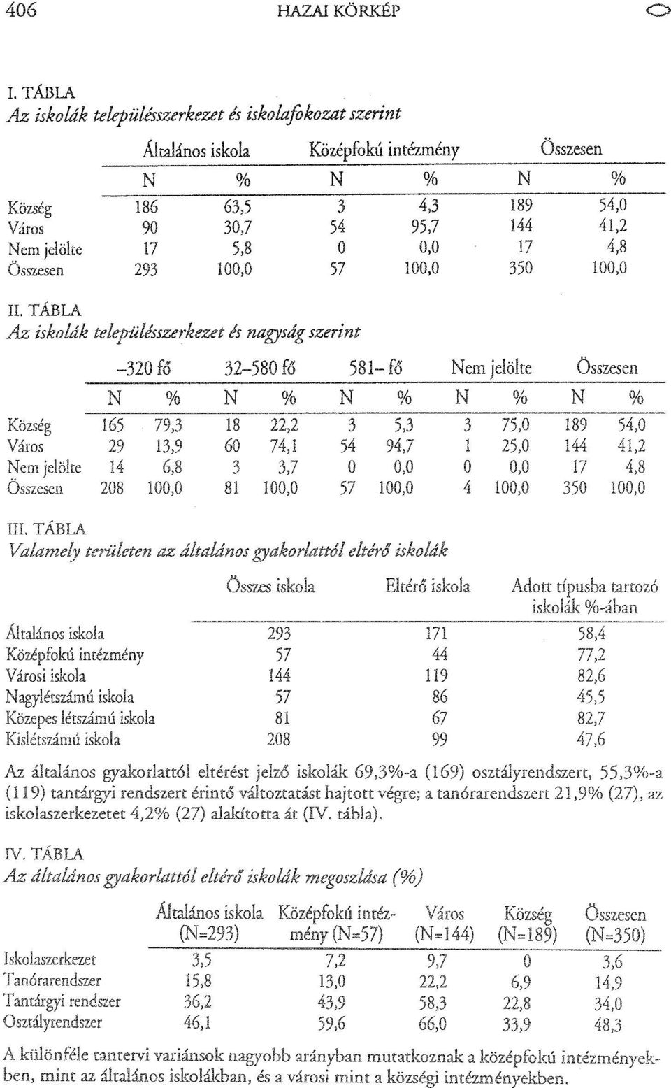 TÁBLA Az iskodk teepüésszerkezet és nagysdg szerint -320 fő 32-580 fő 581- fő Nem jeöte Összesen N % N % N % N Község 165 79,3 18 22,2 3 5,3 3 Város 29 13,9 60 74,1 54 94,7 Nem 14 6,8 3 3,7 O 0,0 O