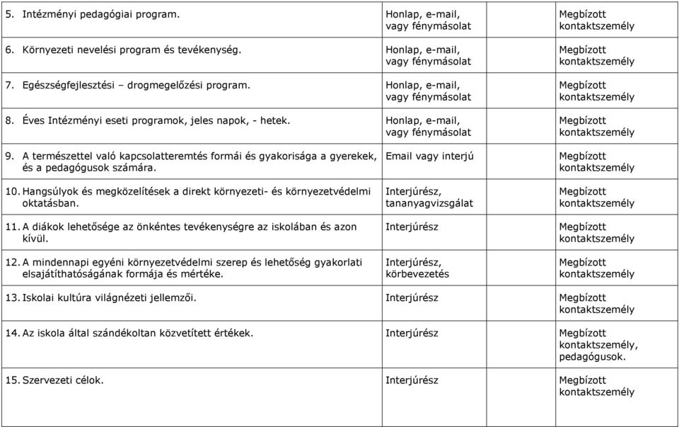 Hangsúlyok és megközelítések a direkt környezeti- és környezetvédelmi oktatásban. tananyagvizsgálat 11. A diákok lehetısége az önkéntes tevékenységre az iskolában és azon kívül. Interjúrész 12.