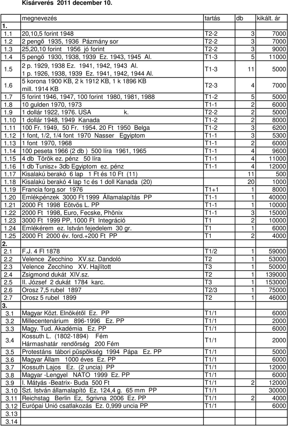 6 5 korona 1900 KB, 2 k 1912 KB, 1 k 1896 KB mill. 1914 KB T2-3 4 7000 1.7 5 forint 1946, 1947, 100 forint 1980, 1981, 1988 T1-2 5 5000 1.8 10 gulden 1970, 1973 T1-1 2 6000 1.9 1 dollár 1922, 1976.