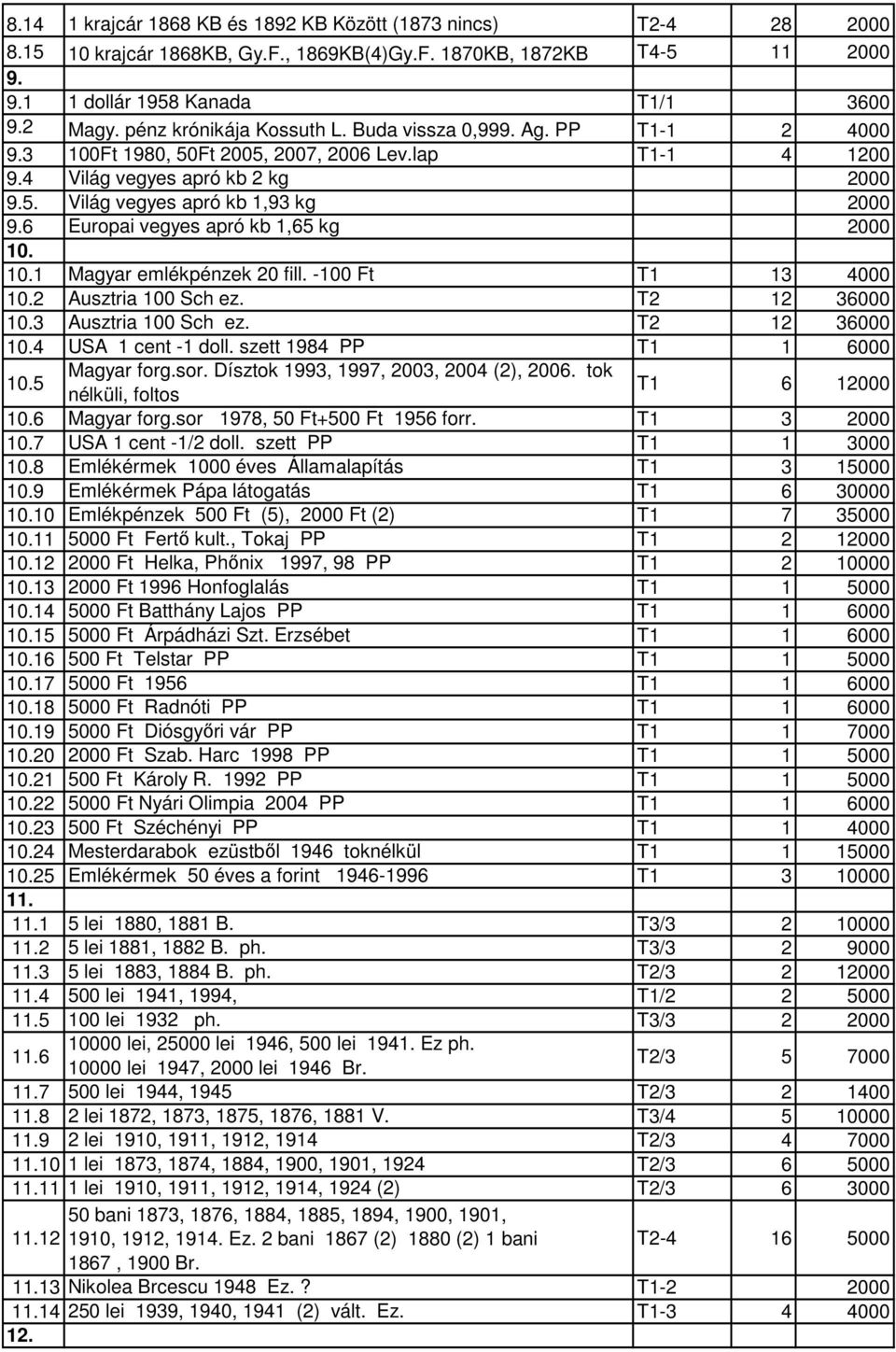 6 Europai vegyes apró kb 1,65 kg 2000 10. 10.1 Magyar emlékpénzek 20 fill. -100 Ft T1 13 4000 10.2 Ausztria 100 Sch ez. T2 12 36000 10.3 Ausztria 100 Sch ez. T2 12 36000 10.4 USA 1 cent -1 doll.