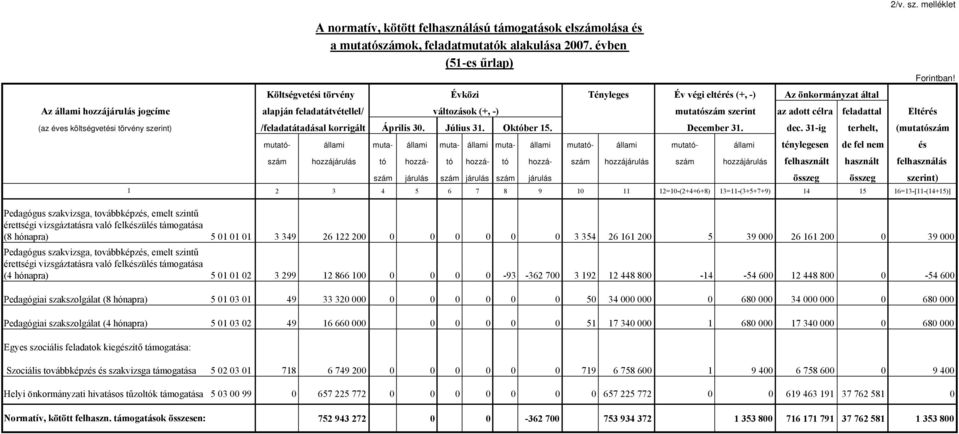 célra feladattal Eltérés (az éves költségvetési törvény szerint) /feladatátadásal korrigált Április 3. Július 31. Október 15. December 31. dec.