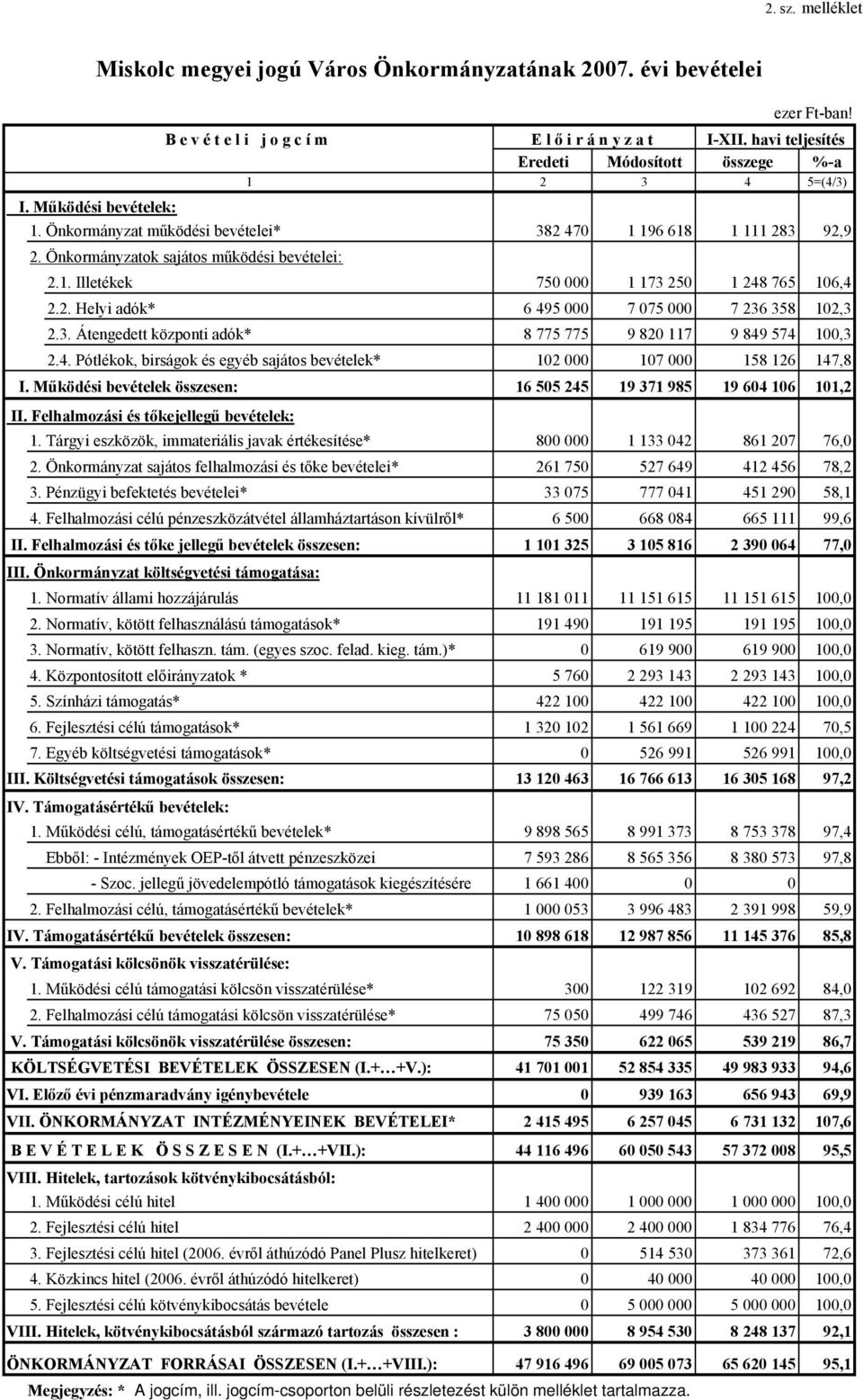 Önkormányzatok sajátos működési bevételei: 2.1. Illetékek 75 1 173 25 1 248 765 16,4 2.2. Helyi adók* 6 495 7 75 7 236 358 12,3 2.3. Átengedett központi adók* 8 775 775 9 82 117 9 849 574 1,3 2.4. Pótlékok, birságok és egyéb sajátos bevételek* 12 17 158 126 147,8 I.