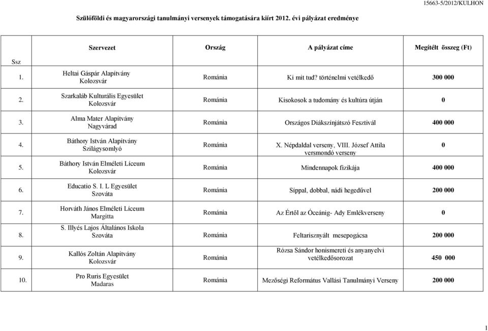 történelmi vetélkedő 300 000 Románia Kisokosok a tudomány és kultúra útján 0 Románia Országos Diákszínjátszó Fesztivál 400 000 Románia X. Népdaldal verseny, VIII.