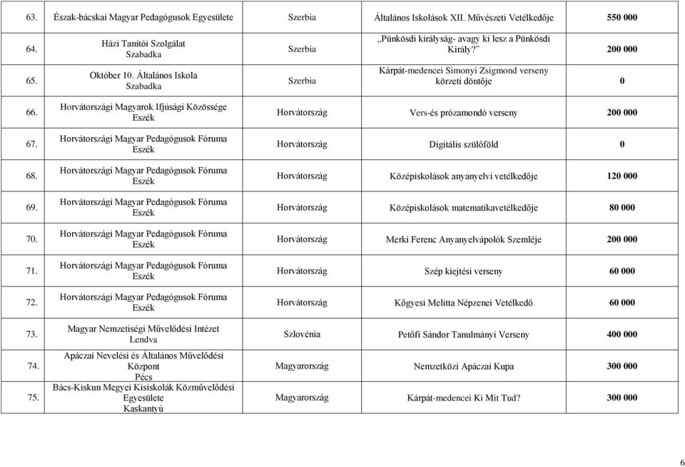 Horvátországi Magyarok Ifjúsági Közössége Magyar Nemzetiségi Művelődési Intézet Lendva Apáczai Nevelési és Általános Művelődési Központ Pécs Bács-Kiskun Megyei Kisiskolák Közművelődési Egyesülete