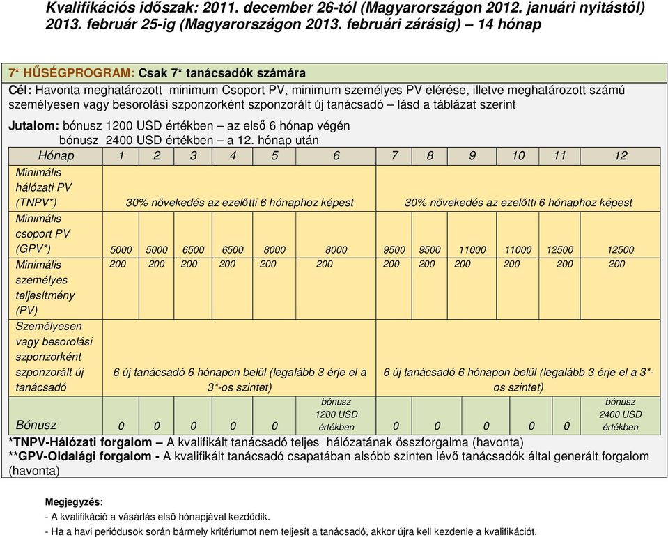 besorolási szponzorként szponzorált új tanácsadó lásd a táblázat szerint Jutalom: 1200 USD értékben az első 6 hónap végén 2400 USD értékben a 12.