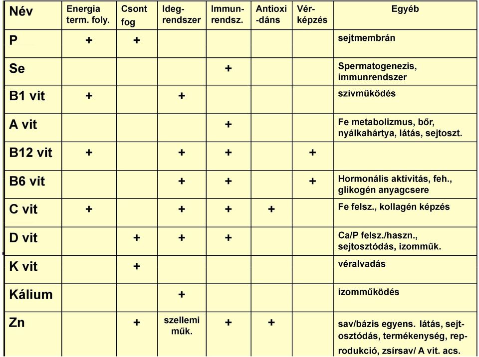 látás, sejtoszt. B12 vit + + + + B6 vit + + + Hormonális aktivitás, feh., glikogén anyagcsere C vit + + + + Fe felsz.