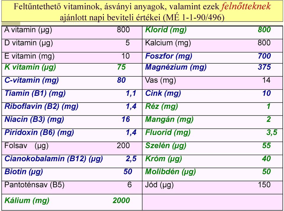 (B1) (mg) 1,1 Cink (mg) 10 Riboflavin (B2) (mg) 1,4 Réz (mg) 1 Niacin (B3) (mg) 16 Mangán (mg) 2 Piridoxin (B6) (mg) 1,4 Fluorid (mg) 3,5 Folsav