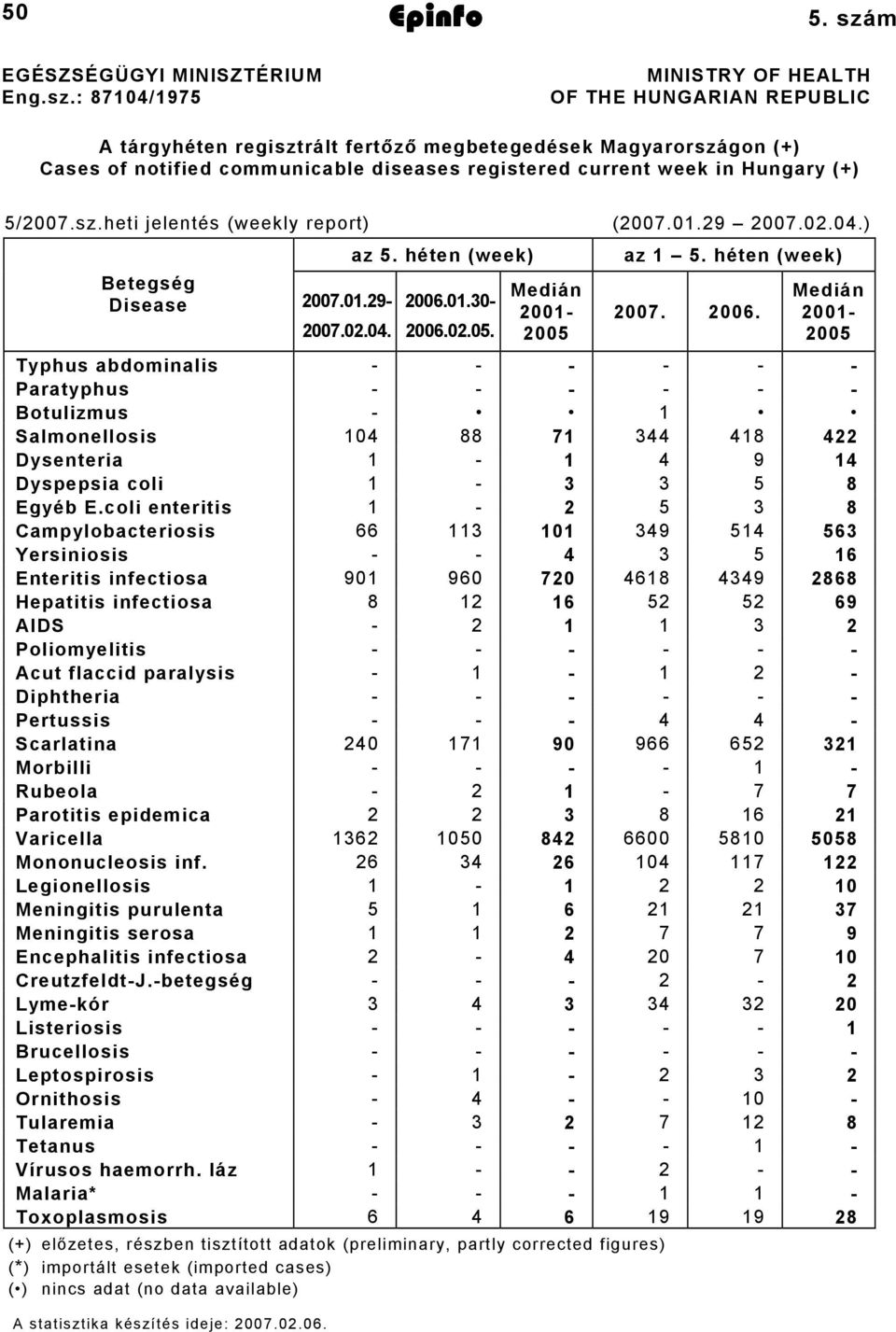 5/2007.sz.heti jelentés (weekly report) (2007.01.29 2007.02.04.) 2007.02.04. az 5. héten (week) Betegség Disease 2007.01.29-2006.01.30-2006.02.05. Medián 2001-2005 az 1 5. héten (week) 2007. 2006.