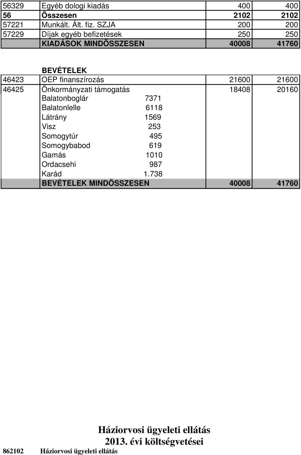 21600 46425 Önkormányzati támogatás 18408 20160 Balatonboglár 7371 Balatonlelle 6118 Látrány 1569 Visz 253 Somogytúr 495