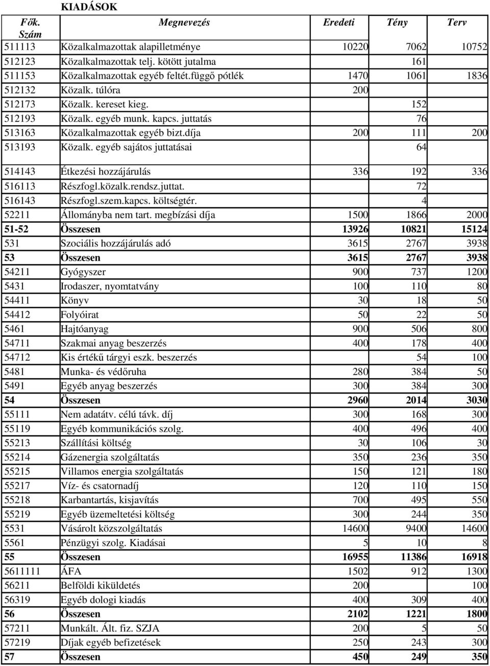 egyéb sajátos juttatásai 64 514143 Étkezési hozzájárulás 336 192 336 516113 Részfogl.közalk.rendsz.juttat. 72 516143 Részfogl.szem.kapcs. költségtér. 4 52211 Állományba nem tart.
