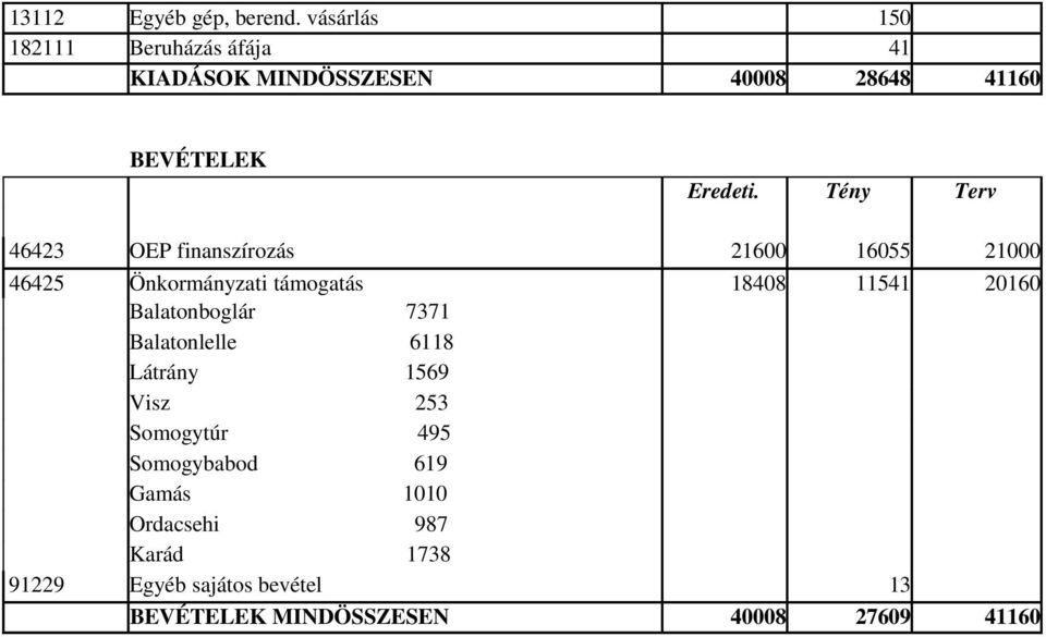 Tény Terv 46423 OEP finanszírozás 21600 16055 21000 46425 Önkormányzati támogatás 18408 11541 20160