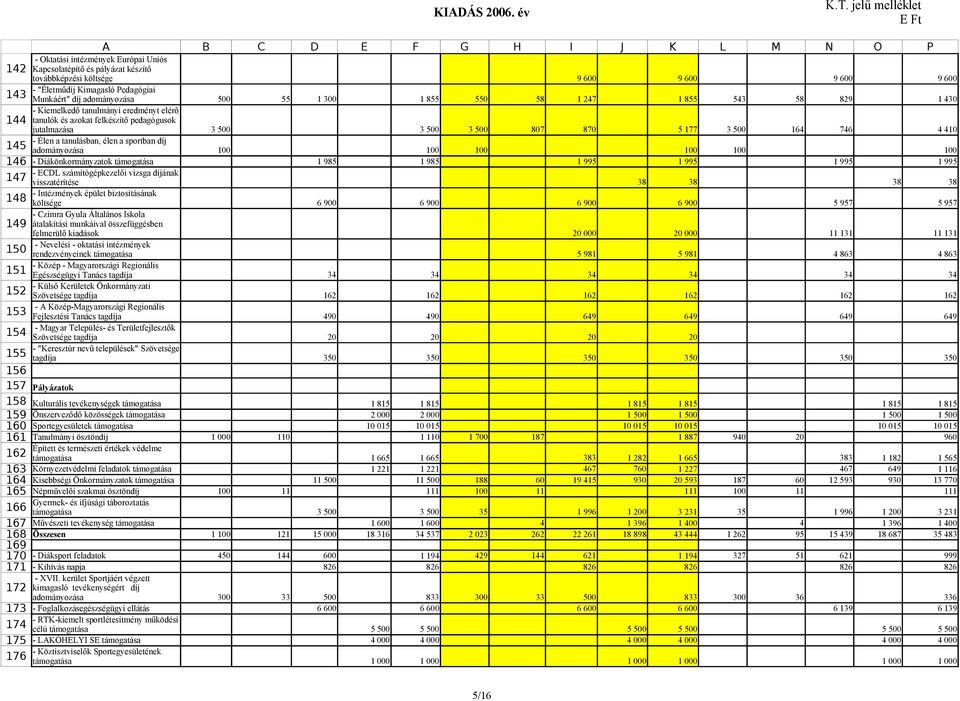 Élen a tanulásban, élen a sportban díj 145 adományozása 100 100 100 100 100 100 146 - Diákönkormányzatok támogatása 1 985 1 985 1 995 1 995 1 995 1 995 - ECDL számítógépkezelői vizsga díjának 147