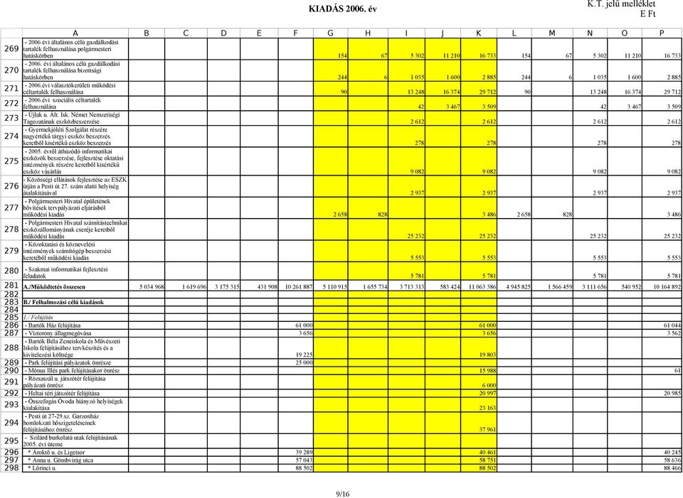 évi választókerületi működési 271 céltartalék felhasználása 90 13 248 16 374 29 712 90 13 248 16 374 29 712-2006.évi szociális céltartalék 272 felhasználása 42 3 467 3 509 42 3 467 3 509 - Újlak u.