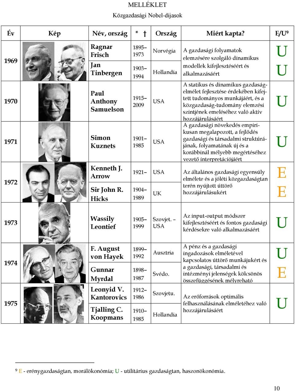 gazdaságelmélet fejlesztése érdekében kifejtett tudományos munkájáért, és a közgazdaság-tudomány elemzési szintjének emeléséhez való aktív hozzájárulásáért A gazdasági növekedés empirikusan