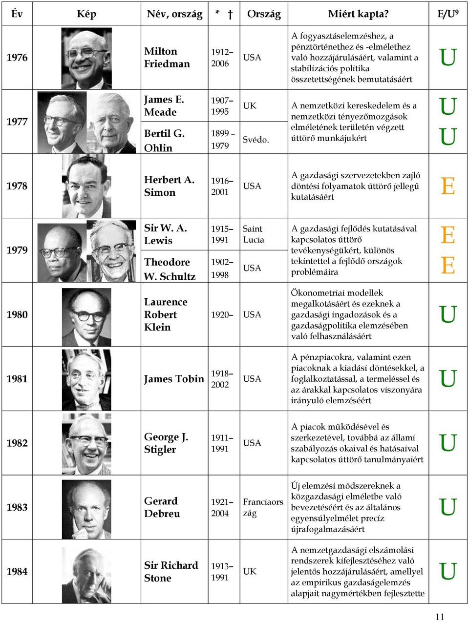 Meade Bertil G. Ohlin 1907 1995 1899 1979 K Svédo. A nemzetközi kereskedelem és a nemzetközi tényezőmozgások elméletének területén végzett úttörő munkájukért 1978 Herbert A.