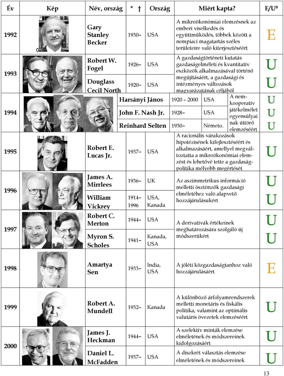 1928 SA Reinhard Selten 1930 1937 SA A mikroökonómiai elemzésnek az emberi viselkedés és együttműködés, többek között a nempiaci magatartás széles területeire való kiterjesztéséért A