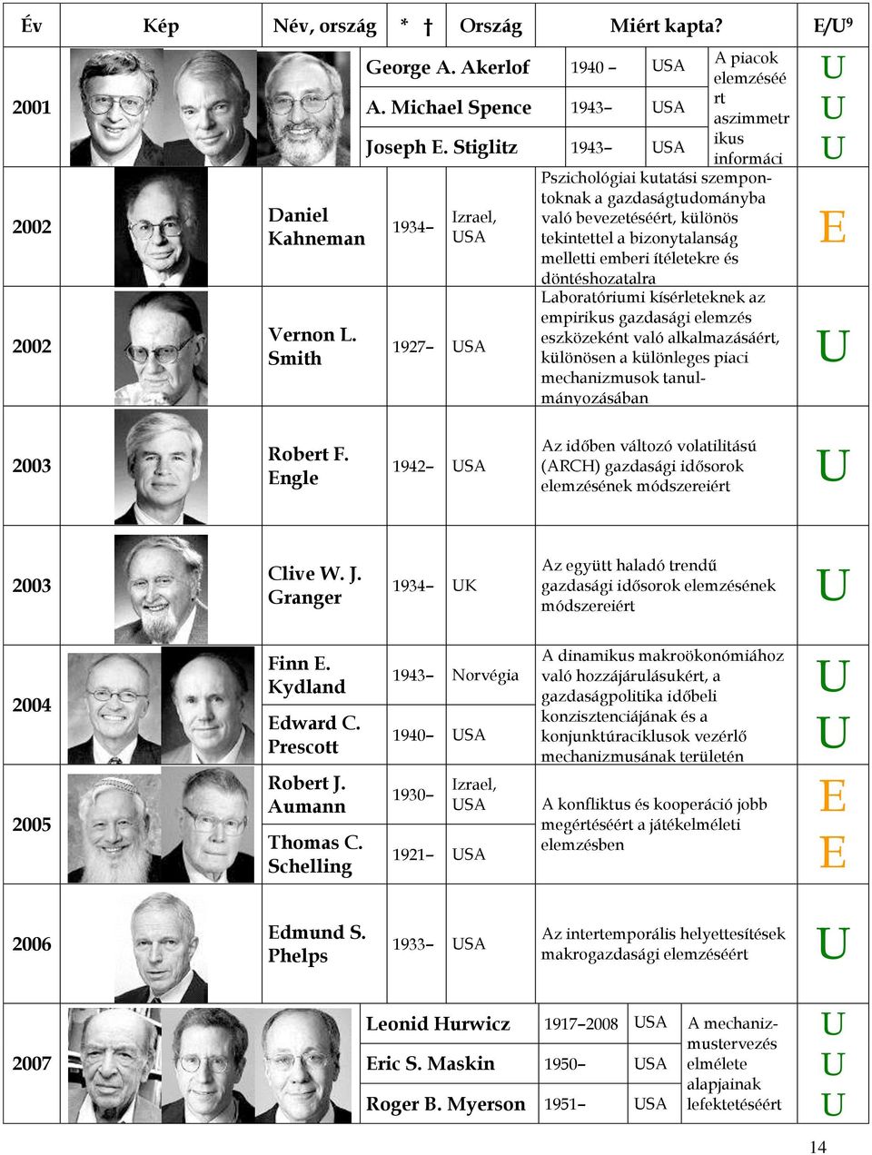 bizonytalanság melletti emberi ítéletekre és döntéshozatalra Laboratóriumi kísérleteknek az empirikus gazdasági elemzés eszközeként való alkalmazásáért, különösen a különleges piaci mechanizmusok