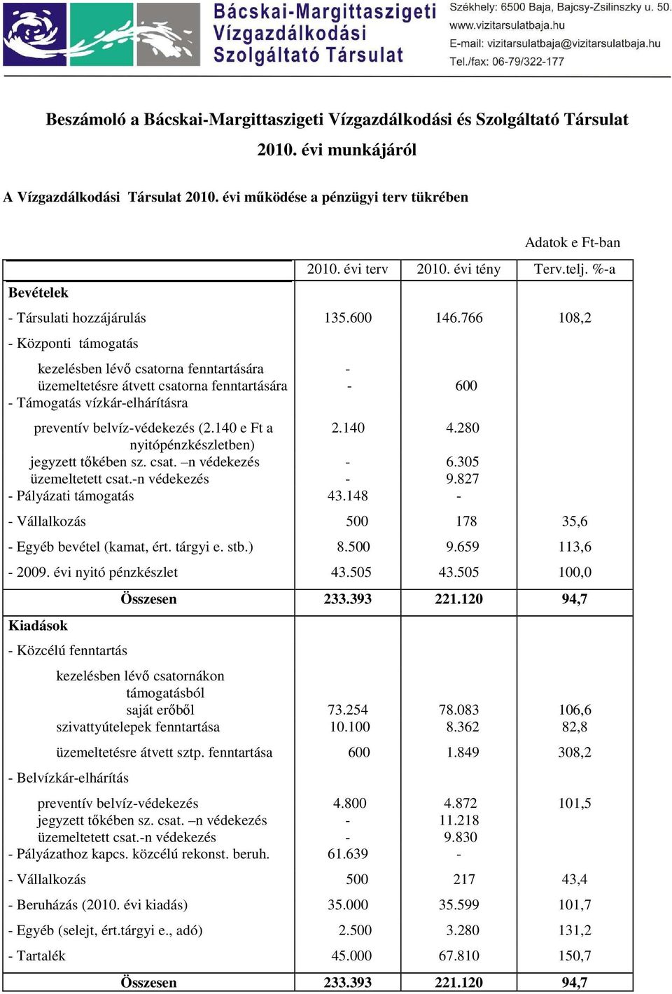 766 108,2 - Központi támogatás kezelésben lévı csatorna fenntartására - üzemeltetésre átvett csatorna fenntartására - 600 - Támogatás vízkár-elhárításra preventív belvíz-védekezés (2.140 e Ft a 2.