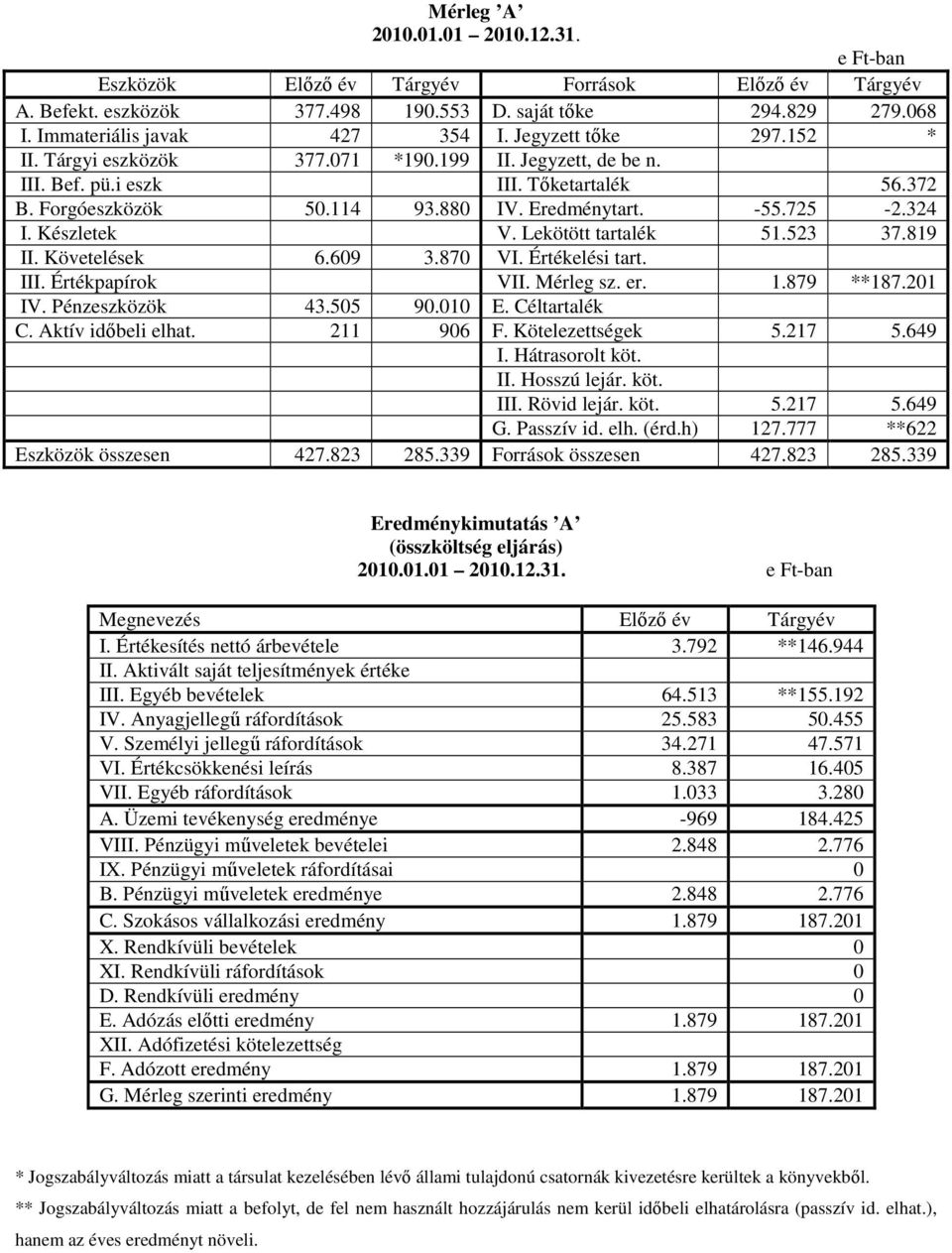 Készletek V. Lekötött tartalék 51.523 37.819 II. Követelések 6.609 3.870 VI. Értékelési tart. III. Értékpapírok VII. Mérleg sz. er. 1.879 **187.201 IV. Pénzeszközök 43.505 90.010 E. Céltartalék C.