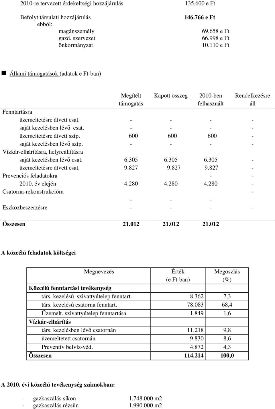 - - - - üzemeltetésre átvett sztp. 600 600 600 - saját kezelésben lévı sztp. - - - - Vízkár-elhárításra, helyreállításra saját kezelésben lévı csat. 6.305 6.305 6.305 - üzemeltetésre átvett csat. 9.