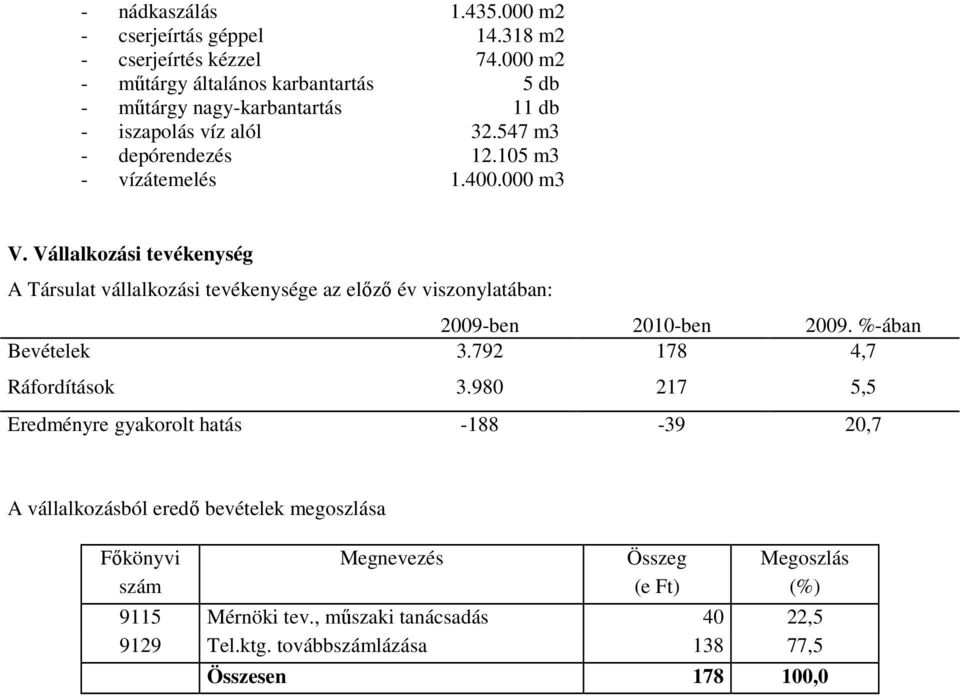 Vállalkozási tevékenység A Társulat vállalkozási tevékenysége az elızı év viszonylatában: 2009-ben 2010-ben 2009. %-ában Bevételek 3.792 178 4,7 Ráfordítások 3.