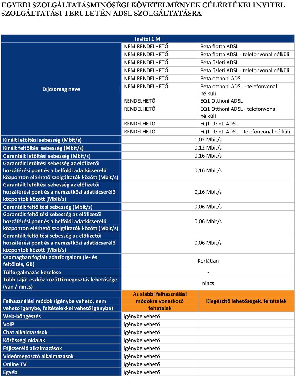 0,12 Mbit/s Garantált letöltési sebesség 0,16 Mbit/s 0,16 Mbit/s 0,16 Mbit/s Garantált feltöltési sebesség 0,06 Mbit/s 0,06 Mbit/s 0,06 Mbit/s Csomagban foglalt adatforgalom (le- és feltöltés,