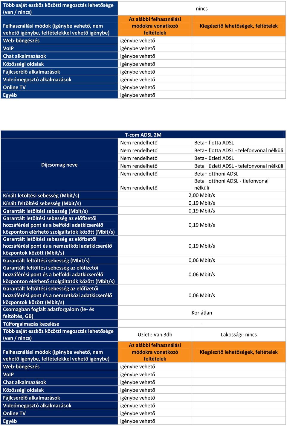 rendelhető Beta+ otthoni ADSL Nem rendelhető Beta+ otthoni ADSL - tlefonvonal 2,00 Mbit/s 0,19 Mbit/s Garantált letöltési sebesség 0,19 Mbit/s 0,19 Mbit/s 0,19 Mbit/s Garantált feltöltési sebesség