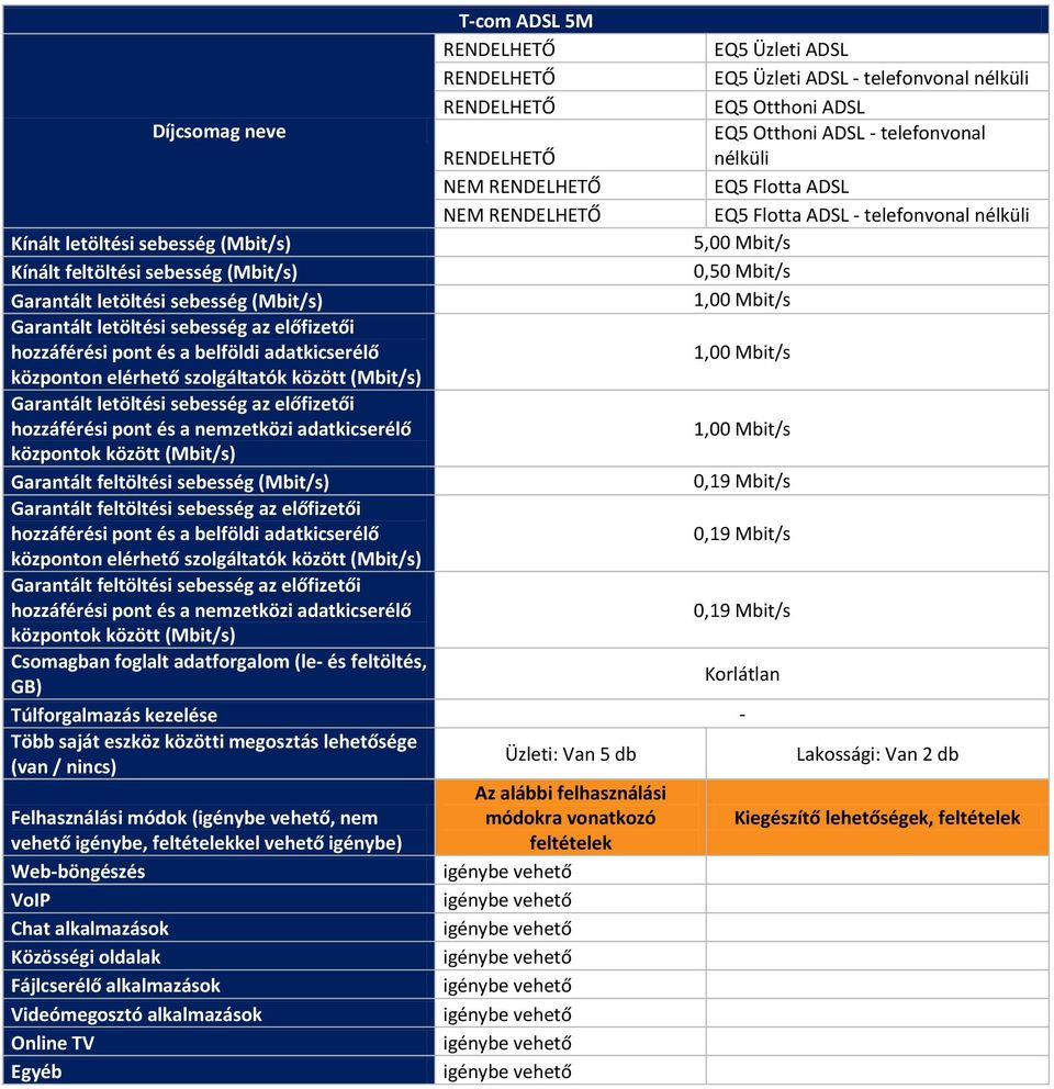 0,19 Mbit/s 0,19 Mbit/s Csomagban foglalt adatforgalom (le- és feltöltés, GB) Több saját eszköz közötti megosztás lehetősége (van / nincs) Üzleti: Van